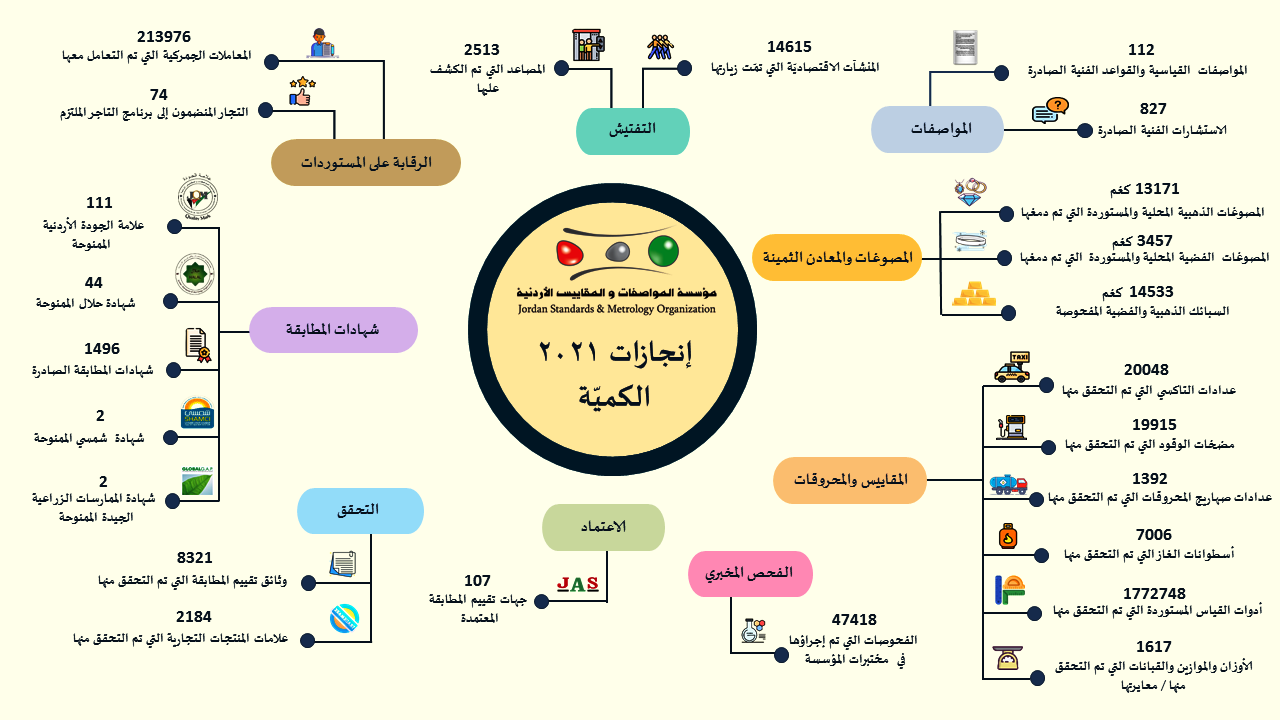 المواصفات: التعامل مع (200) ألف بيان جمركي وإجراء (47) الف فحص مخبري خلال 2021 