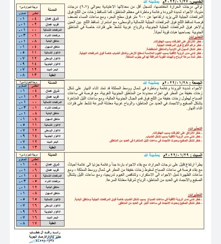 توقعات حالة الطقس ودرجات الحرارة في الأردن 