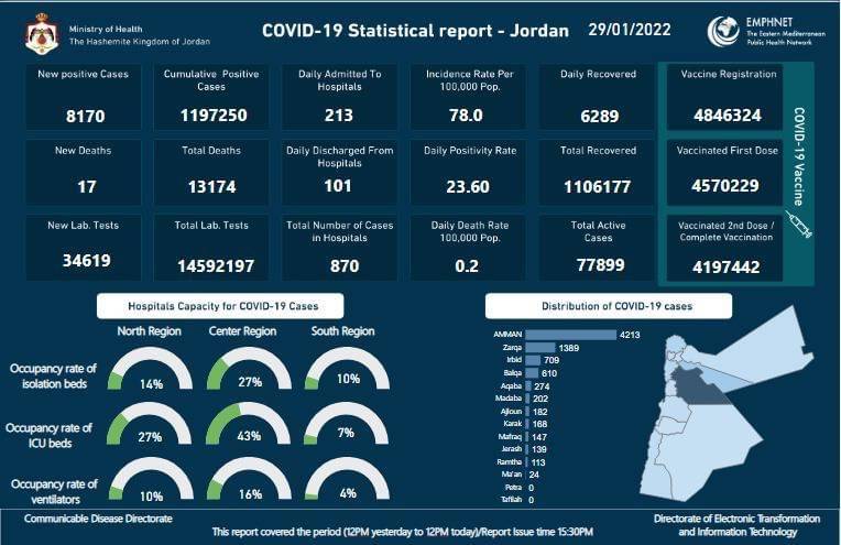الموجز الاعلامي :  17 وفاة و8170 إصابة جديدة