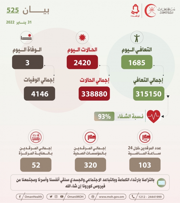 الموجز الاعلامي لسلطنة عُمان : تسجيل 3 وفيات و 2420 اصابة جديدة بفيروس كورونا