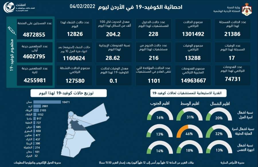 الموجز الاعلامي :17 وفاة و  21386 إصابة بفيروس كورونا المستجدّ