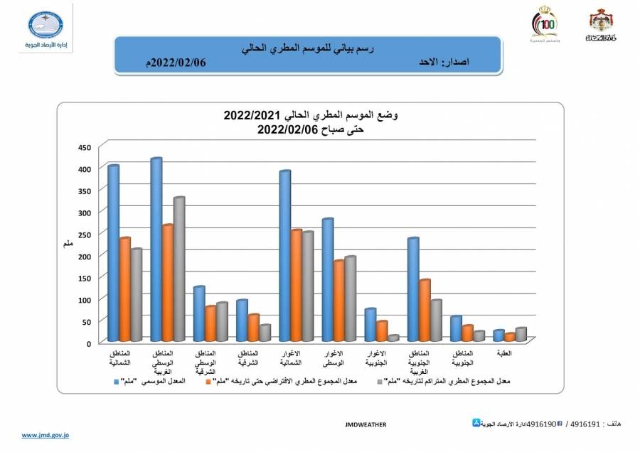اداء الموسم المطري في المناطق الوسطى الافضل حتى تاريخه