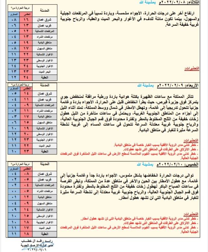 حالة الطقس ودرجات الحرارة المُتوقعة في الأردن 