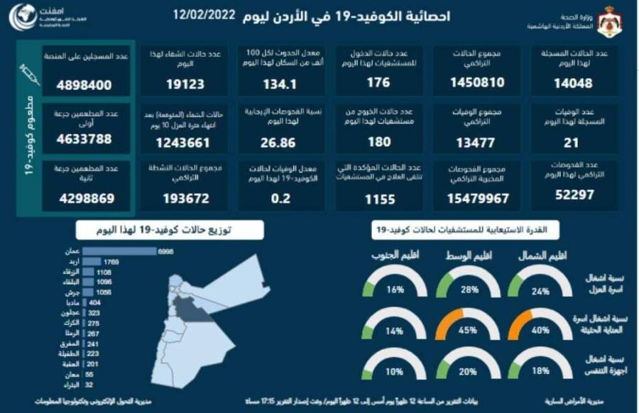 الموجز الاعلامي : تسجيل 21 وفاة و14048 إصابة كورونا جديدة في الأردن وإيجابية الفحوصات 26.86