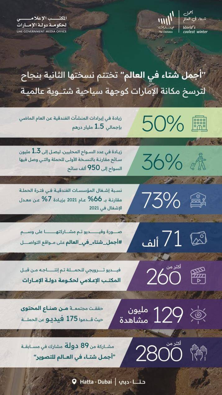 أجمل شتاء في العالم تختتم حملتها بنجاح