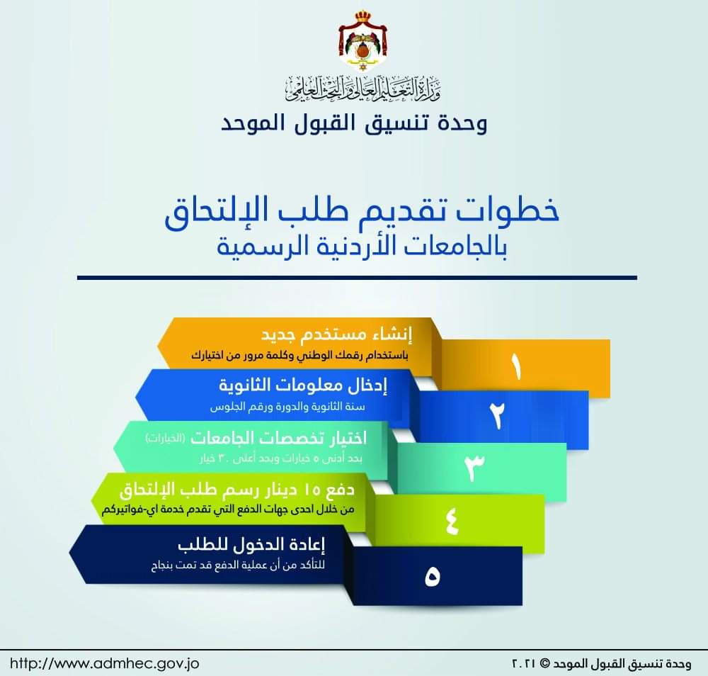 التعليم العالي توضح خطوات تقديم طلبات القبول الموحد للالتحاق بالجامعات الأردنية الرسمية 