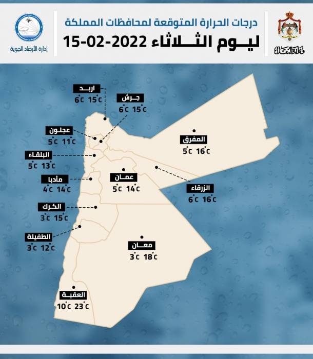 أدنى درجات الحرارة العظمى ستسجل في عجلون الثلاثاء