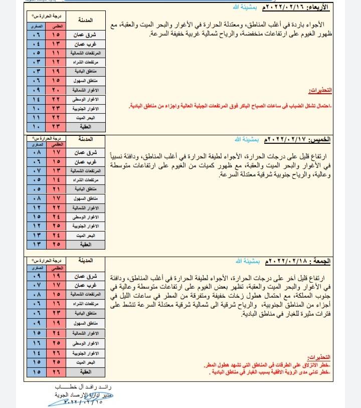 أدنى درجات الحرارة العظمى ستسجل في عجلون الثلاثاء