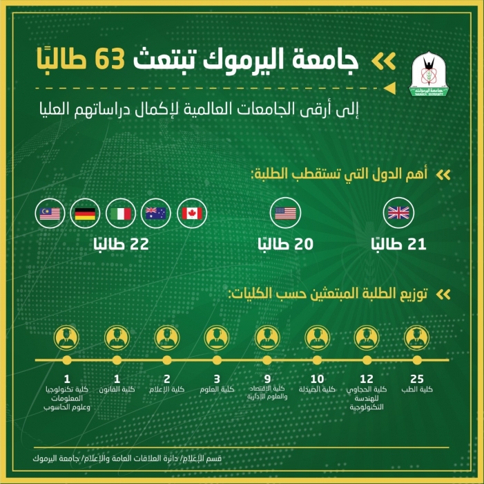 اليرموك تبتعث 63 طالبا إلى أرقى الجامعات العالمية لإكمال دراساتهم العليا – انفوجراف