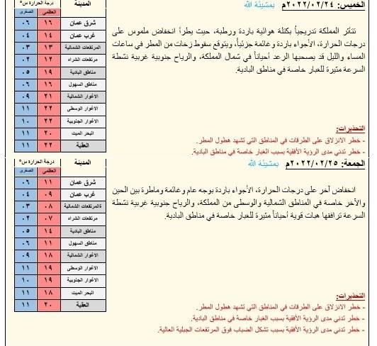 ارتفاع على درجات الحرارة الثلاثاء