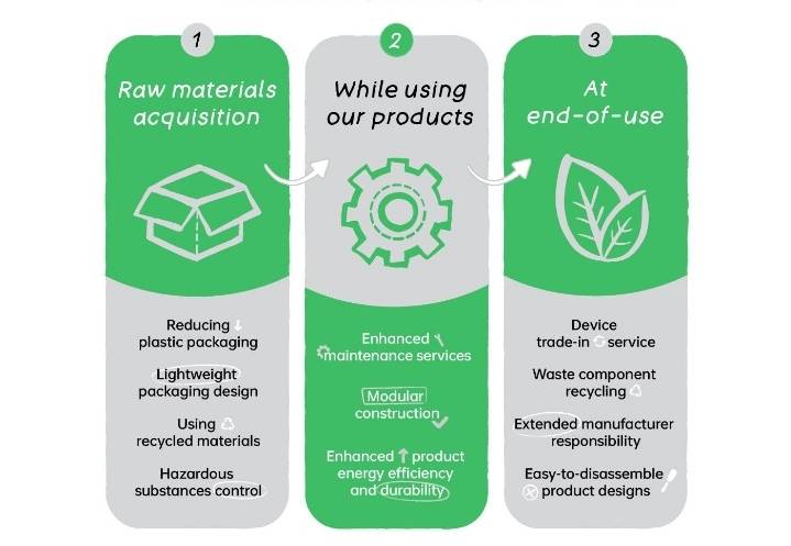أوبو ترفع الستار عن أحدث إنجازاتها في قطاع الاستدامة التقنيات الخضراء في MWC 2022 ملتقى عالم الهاتف النقال