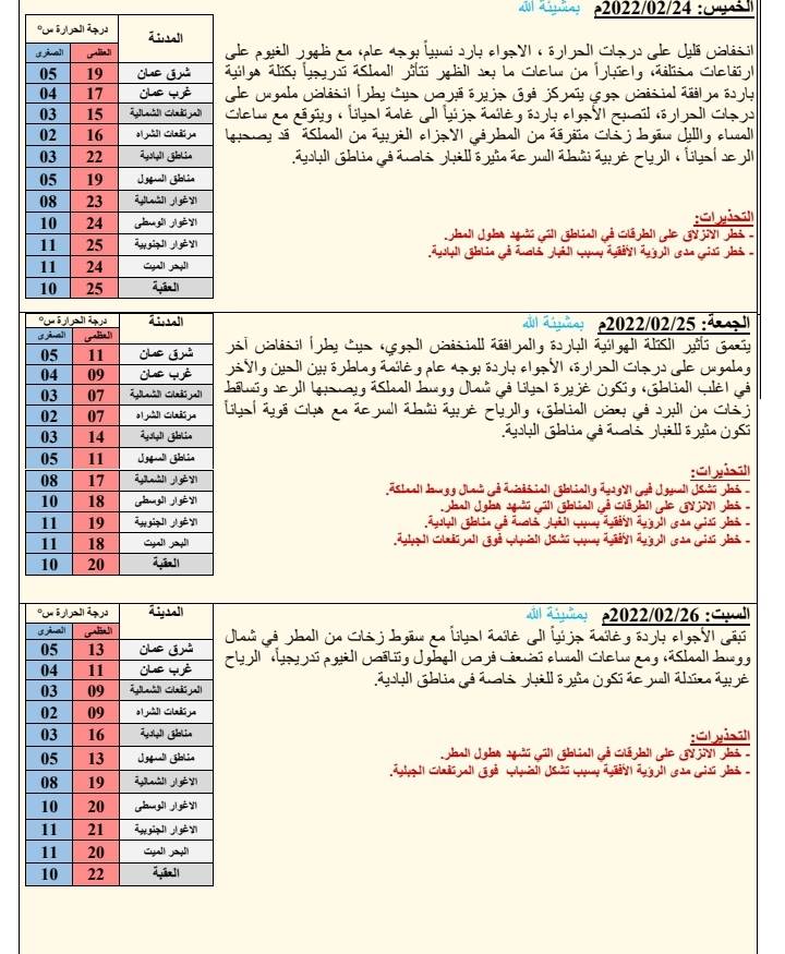 أجواء لطيفة الأربعاء.. والحرارة تتجاوز 20 في عمّان