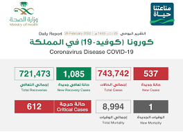 الصحة السعودية : تسجيل (537) حالة مؤكدة بكورونا وتعافي (1085) حالة