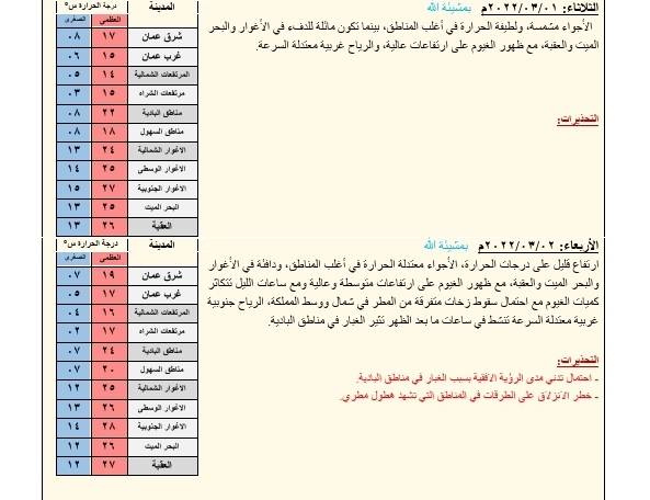 الأرصاد : ارتفاع على درجات الحرارة الأحد