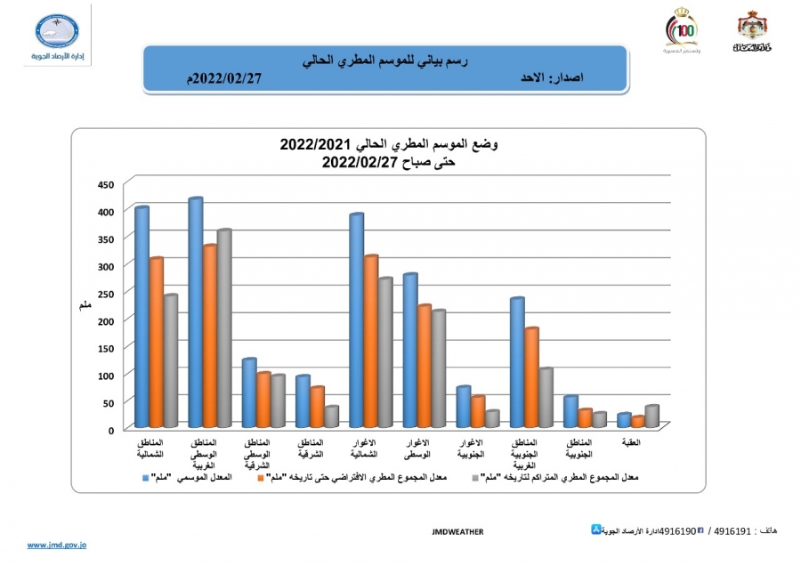 آل خطاب : السلط تحقق معدلها الموسمي العام  قبل انتهاء الموسم المطري 2021/2022