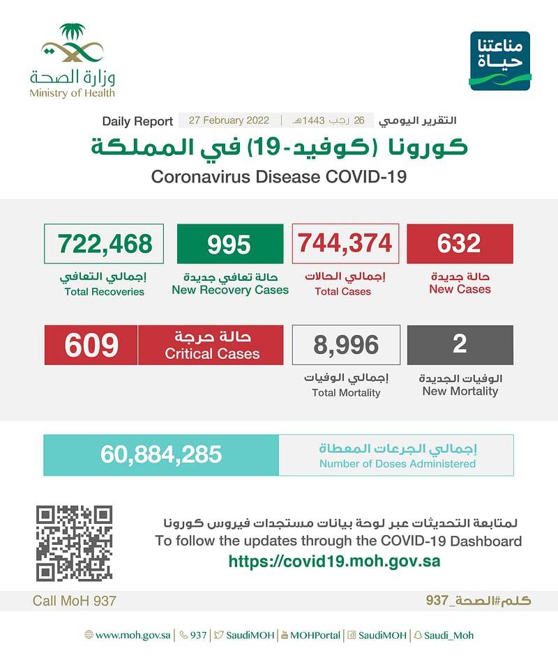 الصحة السعوديه : تسجيل 632 حالة إصابة بكورونا