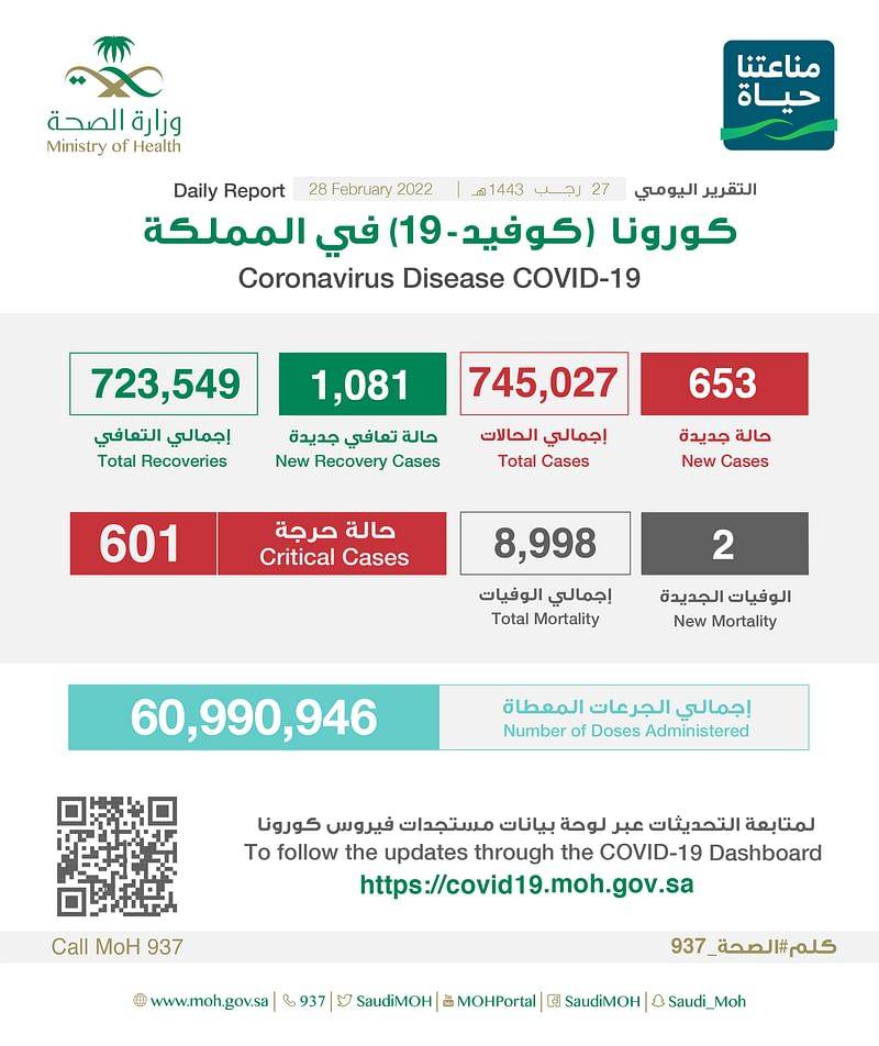 الصحة السعوديه : تسجيل 653 حالة إصابة بكورونا..