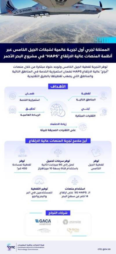 المملكة تجري أول تجربة عالمية لتوفير تغطية شبكات الجيل الخامس عبر المنصات عالية الارتفاع 5G HAPS في مشروع البحر الأحمر