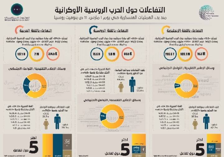 تريندز  يحلل تفاعلات الرأي العام العالمي حول الحرب الروسية – الأوكرانية