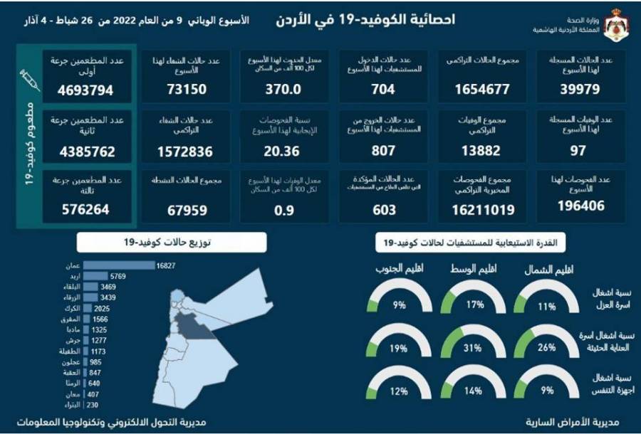 الموجز الاسبوعي : 97 وفاة و39979 إصابة جديدة بفيروس كورونا