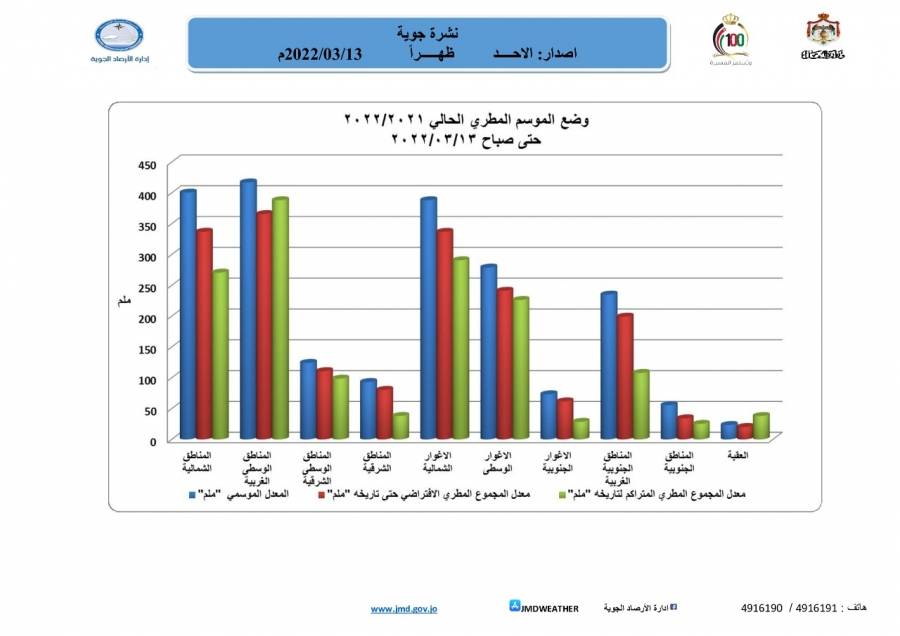 الأرصاد : الامطارالاخيرة تعدل الموسم المطري  بنسب تراوحت ما بين (16).