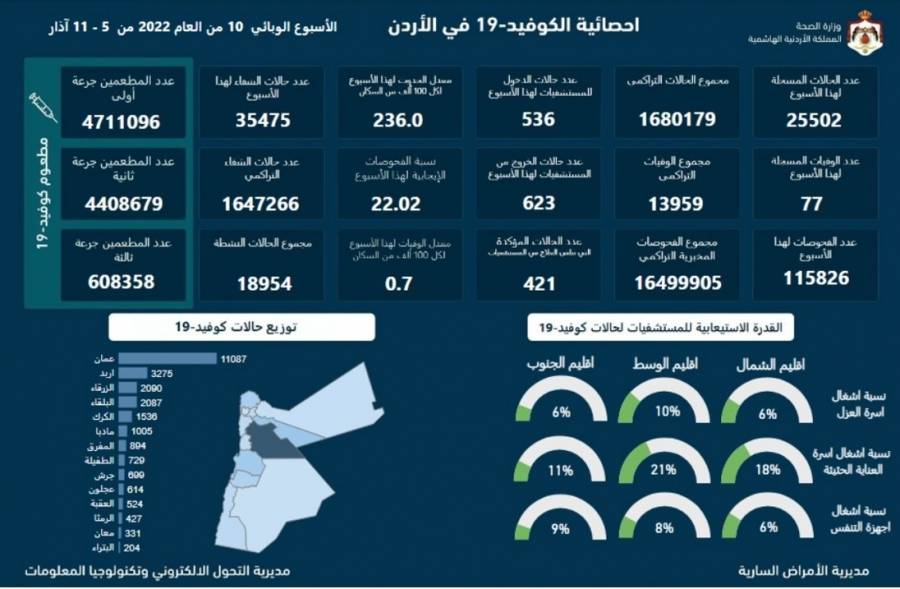 الموجز الإعلامي : تسجيل ‏‎ 77 وفاة و 25502 إصابة جديدة بكورونا خلال أسبوع