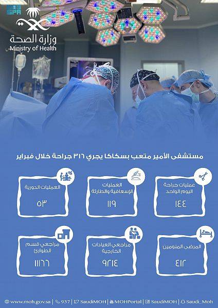 إجراء 316 جراحة ناجحة في مستشفى الأمير متعب بن عبدالعزيز بسكاكا
