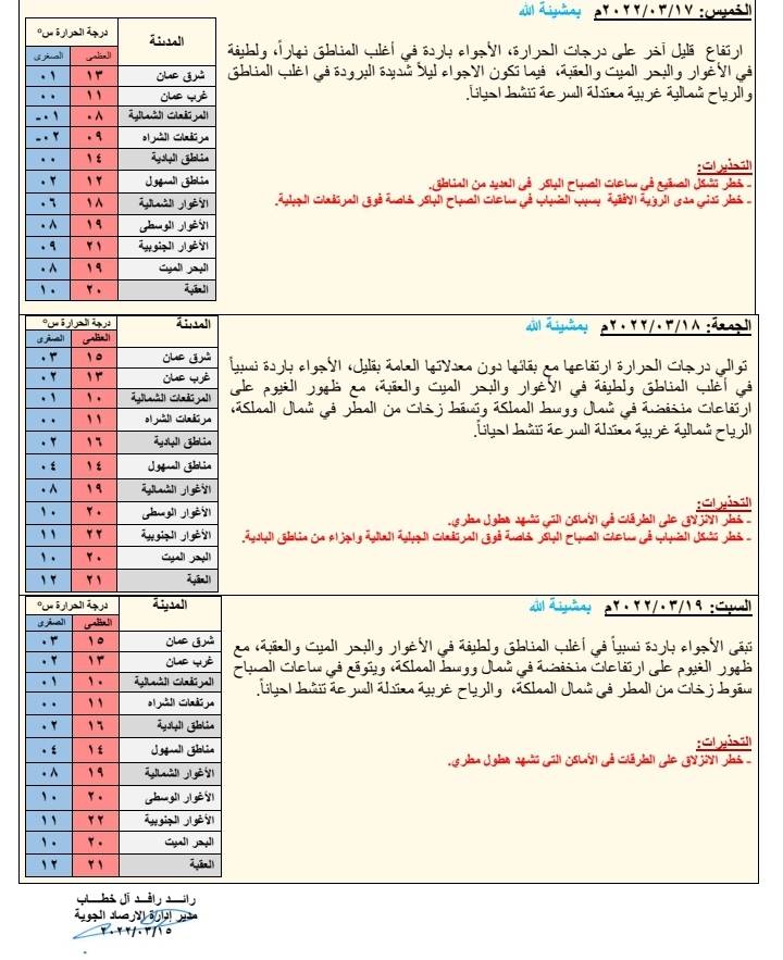الأجواء باردة جداً في أغلب المناطق الأربعاء