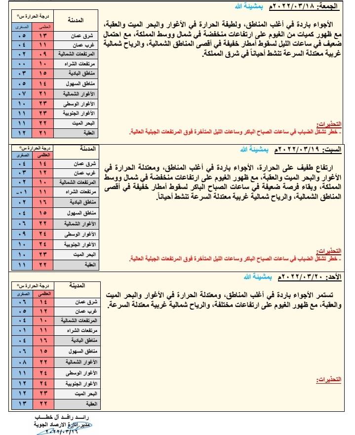 أجواء باردة مع ارتفاع قليل في الحرارة الخميس