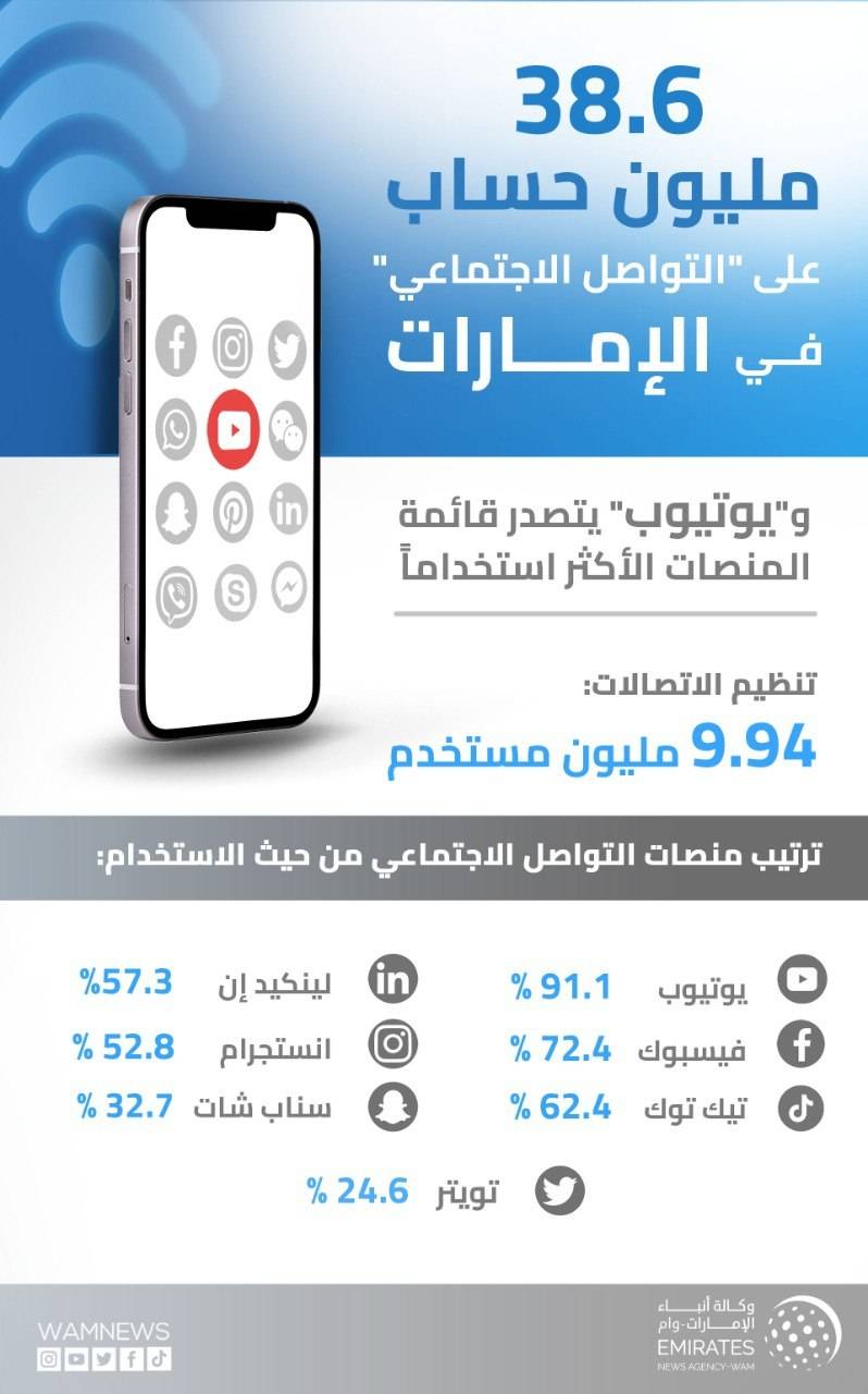 38.6 مليون حساب على التواصل الاجتماعي في الإمارات.. ويوتيوب الأكثر استخداماً
