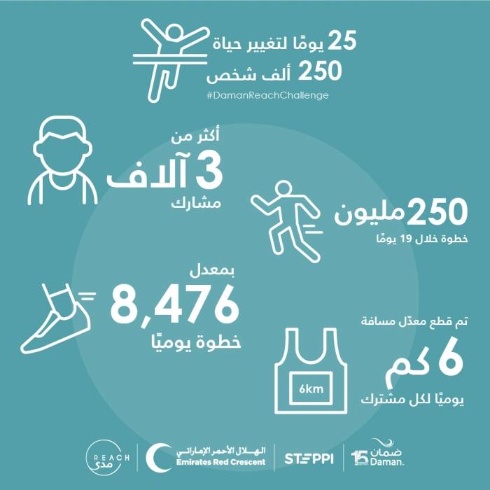 حملة مدى تنجز هدفها بتغيير حياة 250 ألف شخص خلال 19 يوما