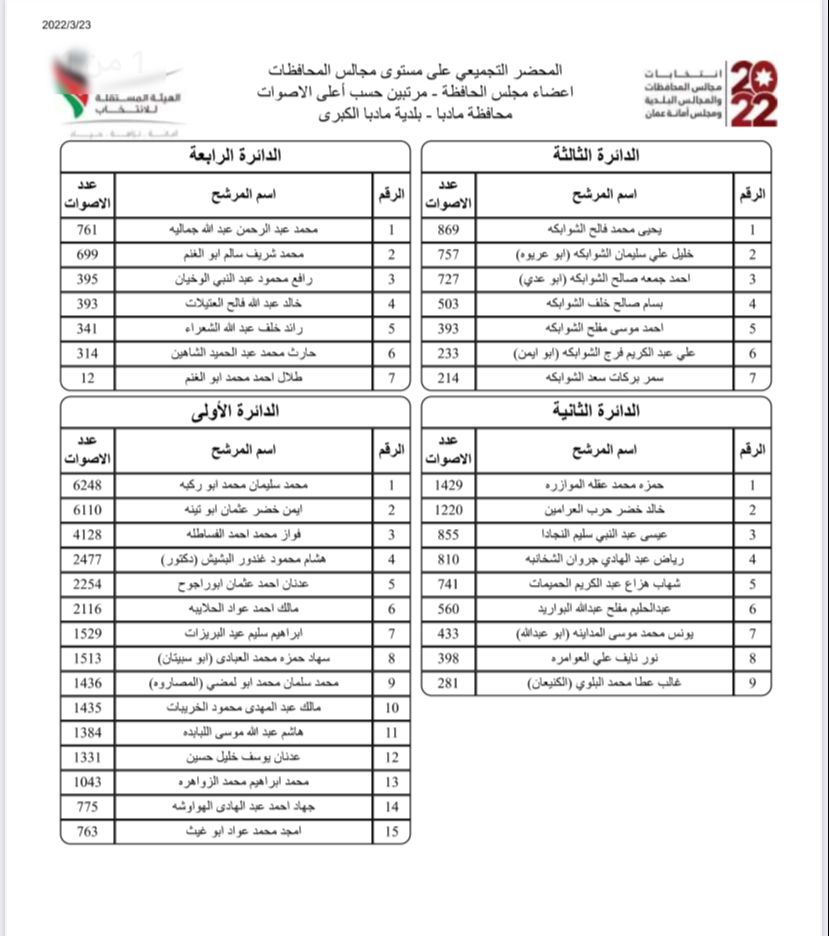 النتائج النهائية لمرشحي رئاسة البلدية والمجلس البلدي ومجلس المحافظة في مادبا … تفاصيل