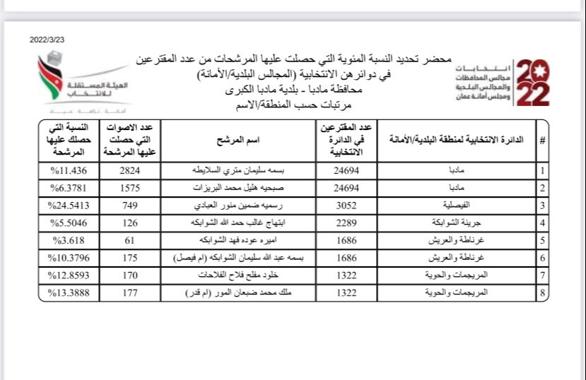 النتائج النهائية لمرشحي رئاسة البلدية والمجلس البلدي ومجلس المحافظة في مادبا … تفاصيل