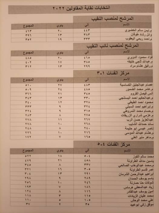 83 ٪ نسبة الاقتراع في انتخابات المقاولين