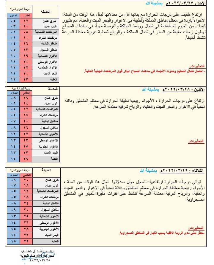 أجواء باردة في أغلب المناطق اليوم