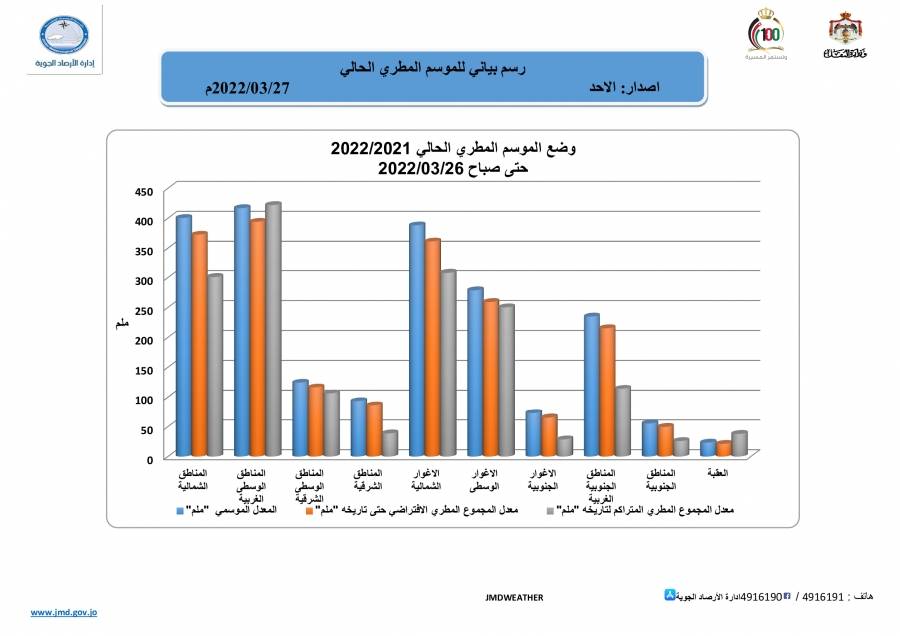 الامطارالاخيرة تعدل الموسم المطري  بنسب تراوحت ما بين (19).