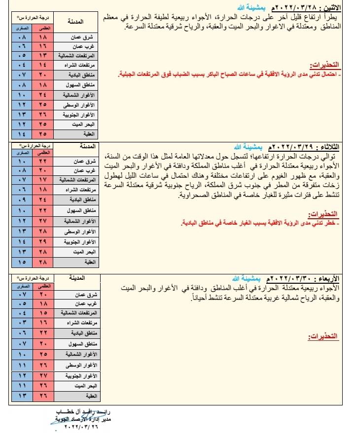 ارتفاع طفيف على درجات الحرارة الأحد