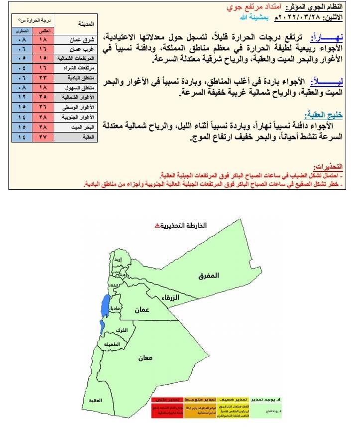 ارتفاع قليل على درجات الحرارة الإثنين