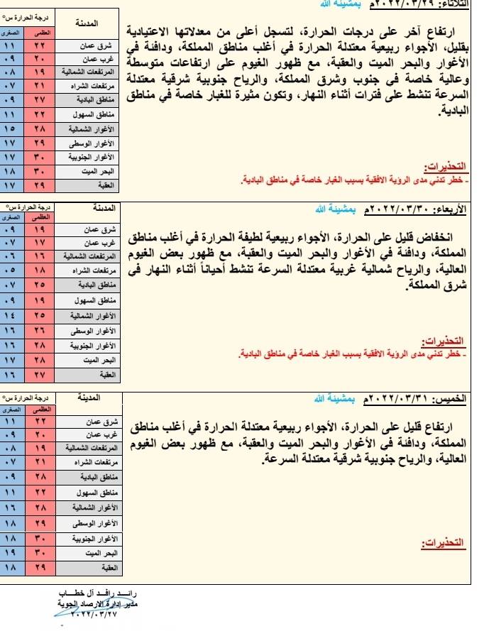 ارتفاع قليل على درجات الحرارة الإثنين