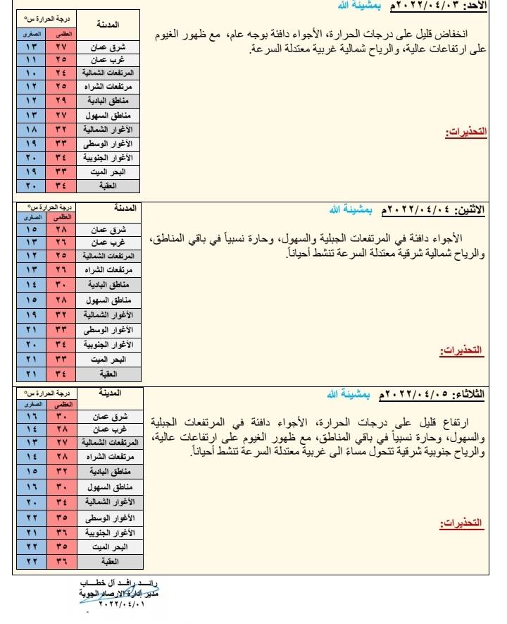 أجواء دافئة في المرتفعات والسهول اليوم