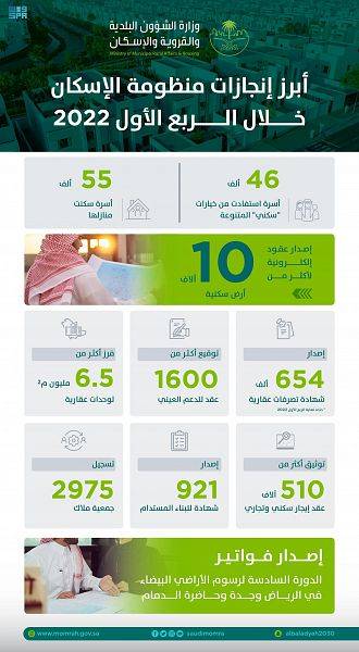 منظومة قطاع الإسكان تُسهم في تسهيل تملّك 55 ألف أسرة خلال الربع الأول للعام الحالي 2022