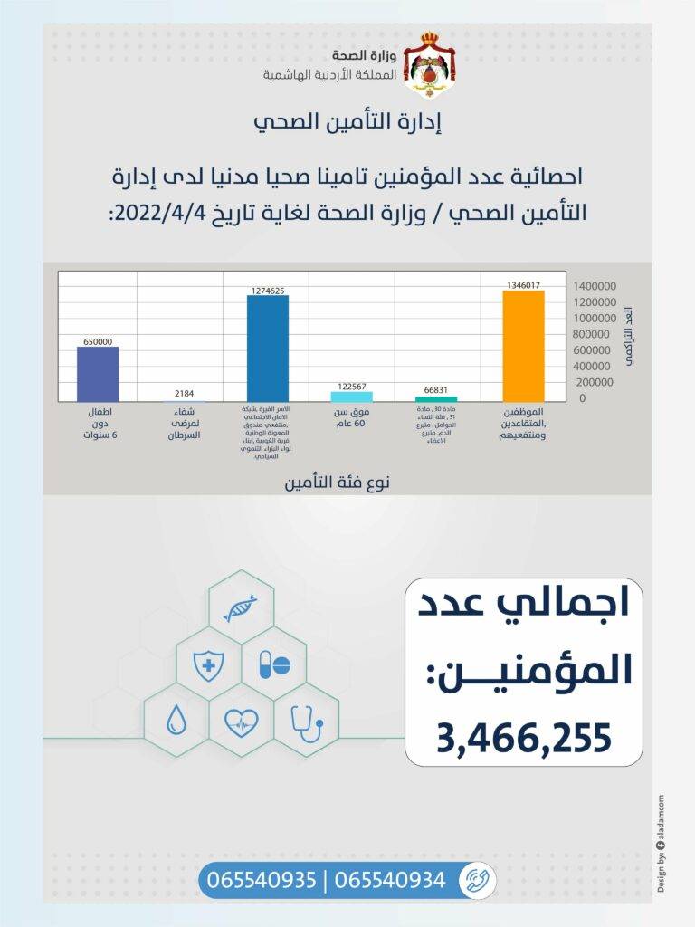 3.5 مليون عدد المؤمنين صحياً في وزارة الصحة