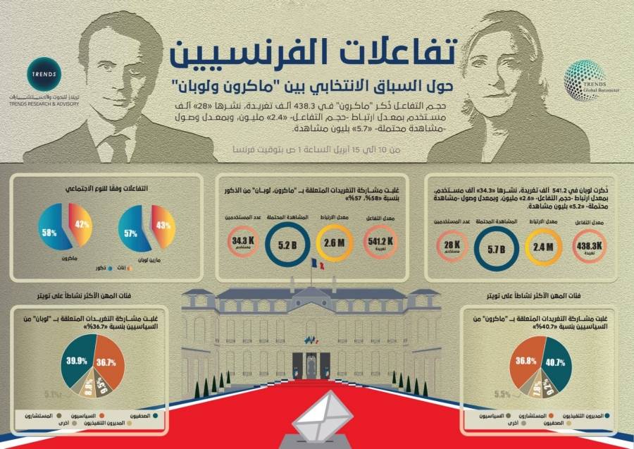 في تقرير استطلاعي لـ تريندز: اقتراب ماكرون من حسم الجولة الثانية من الانتخابات الفرنسية