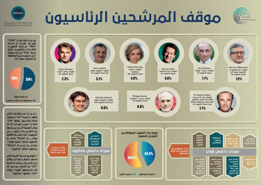 في تقرير استطلاعي لـ تريندز: اقتراب ماكرون من حسم الجولة الثانية من الانتخابات الفرنسية