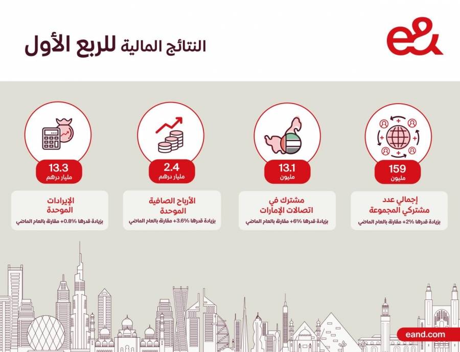 2.4 مليار درهم أرباح صافية موحدة لمجموعةeخلال الربع الأول من العام 2022 وبزيادة سنوية بلغت نسبتها 3.6