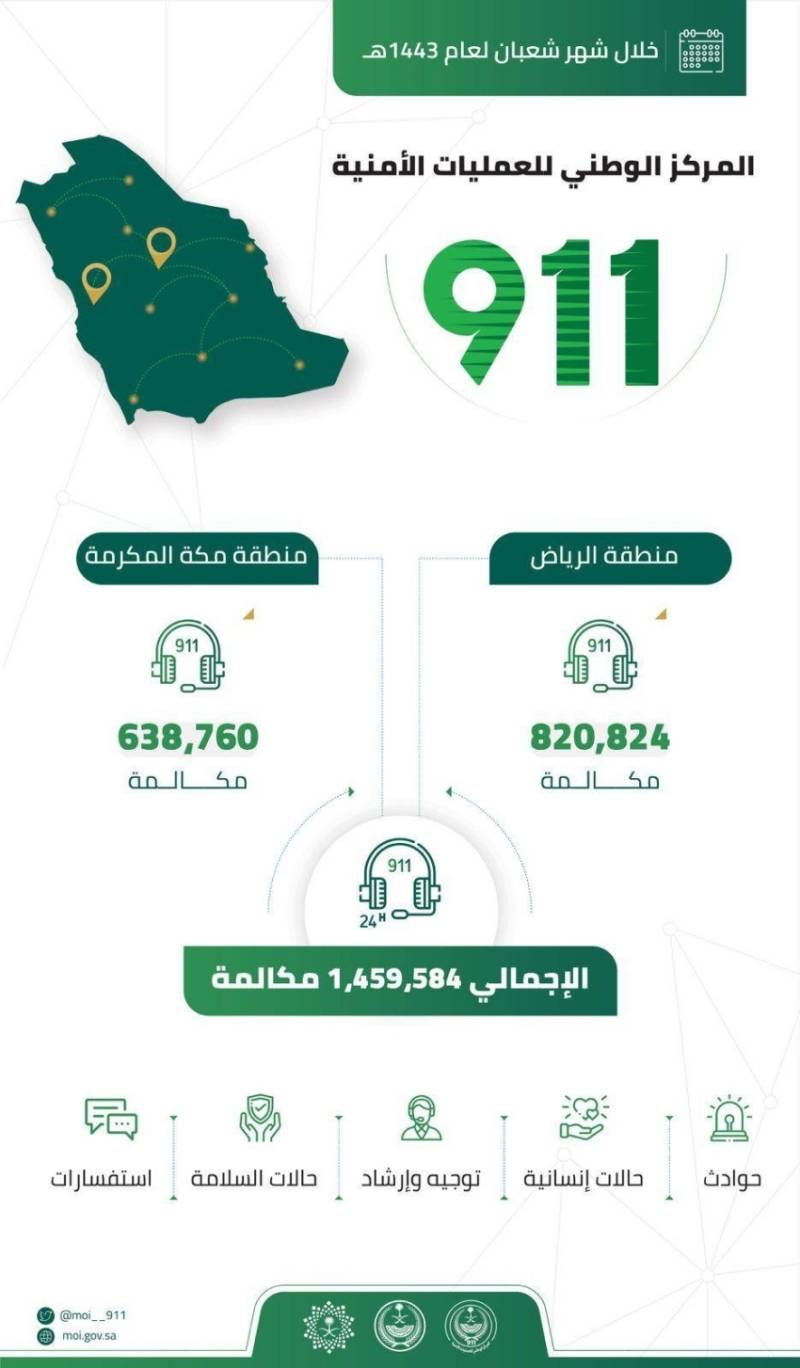 مركز العمليات الأمنية الموحدة بمنطقتي الرياض ومكة المكرمة يتلقَّىٰ (1,634,055) اتصالاً خلال شهر رمضان