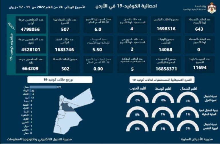 643 إصابة بكورونا في الأردن خلال أسبوع.. ولا وفيات