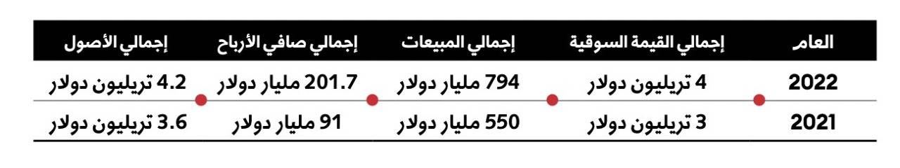  فوربس الشرق الأوسط تكشف عن قائمة  أقوى 100 شركة في الشرق الأوسط