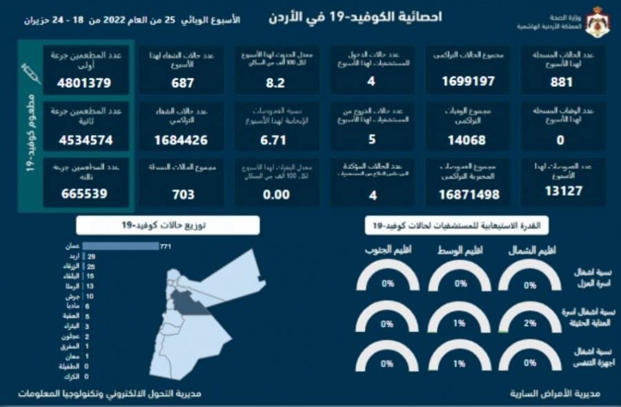 الموجز الأسبوعي لكورونا:881 إصابة جديدة في الأردن ولا وفيات