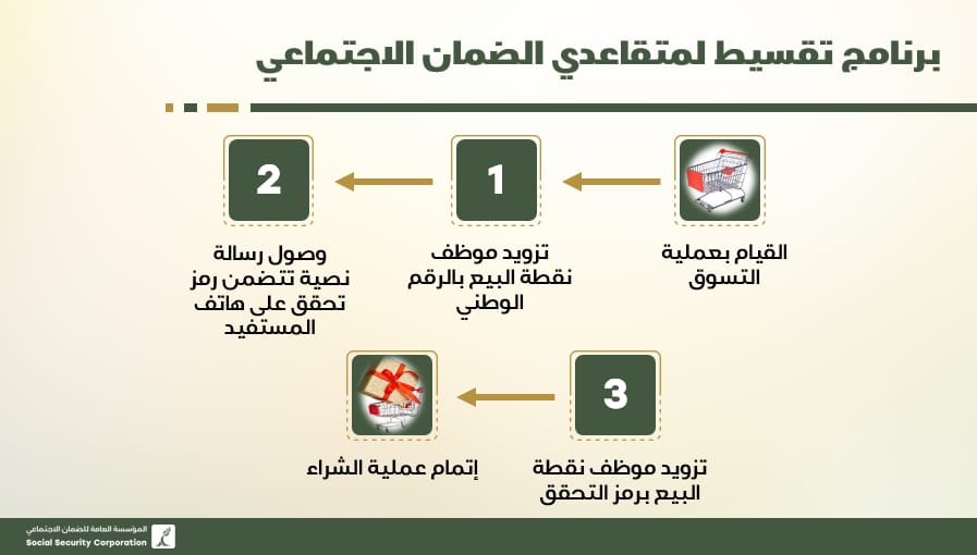 عاجل الضمان الاجتماعي اليوم الاحد